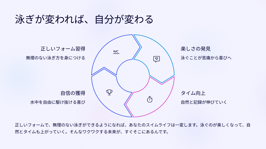 泳ぎが変われば、自分が変わる