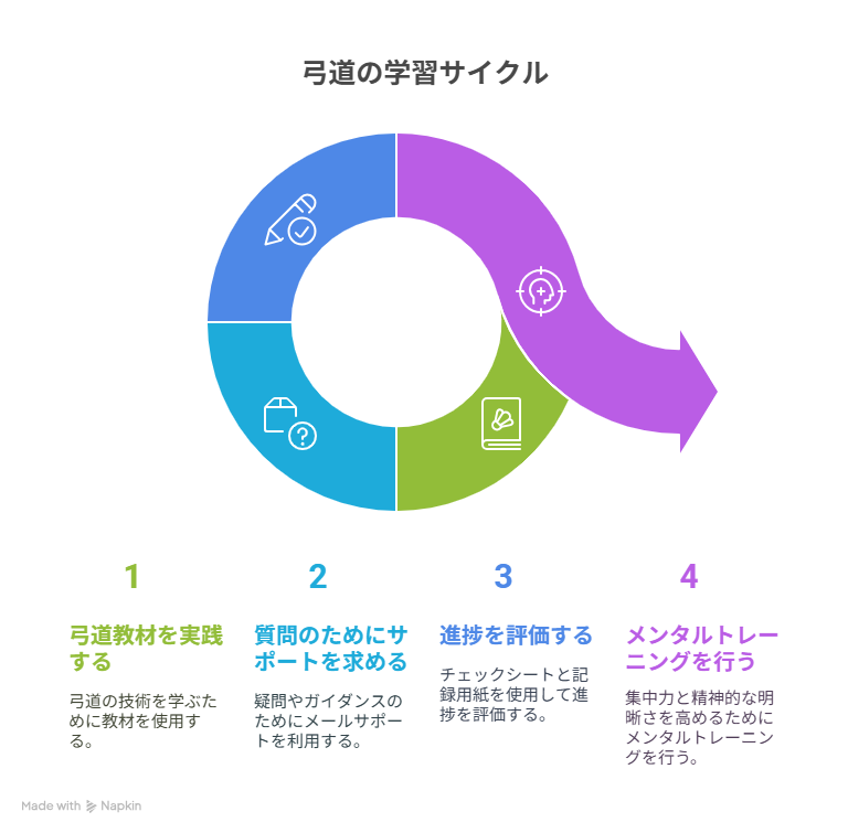 弓道上達革命