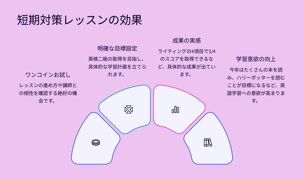 短期対策レッスンの効果
