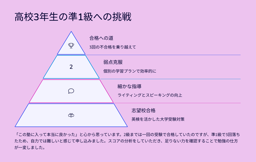 高校3年生の準1級への挑戦