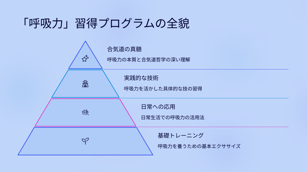 「呼吸力」習得プログラムの全貌