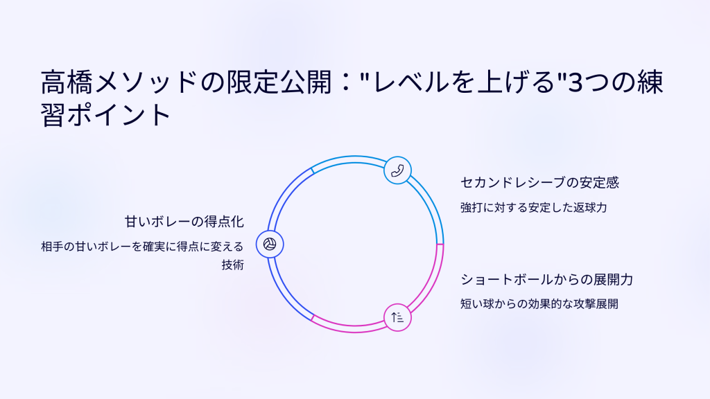 高橋メソッドの限定公開："レベルを上げる"3つの練習ポイント