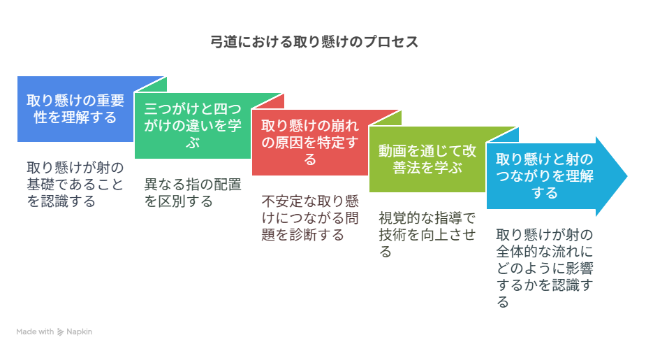 弓道　取り懸け