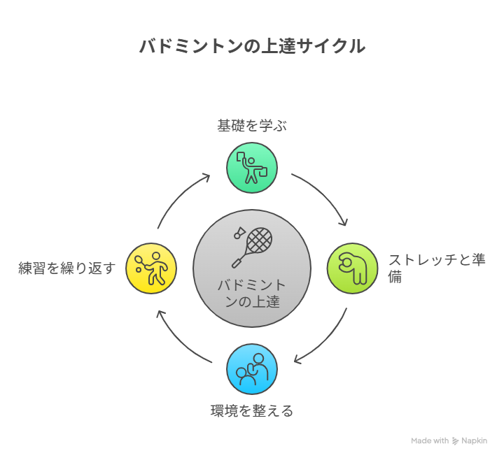 バドミントンうまくなるには